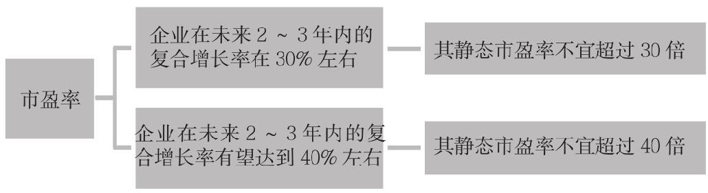 10.2 成长股的买卖技术