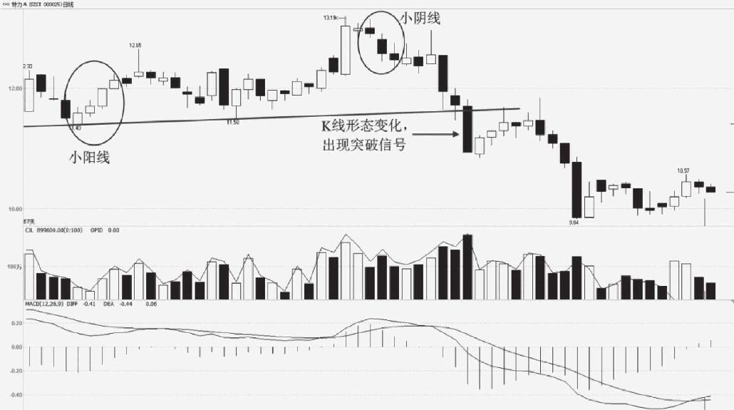 4.2 单根K线形态买卖点分析