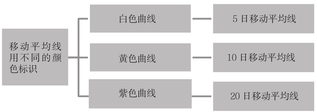 4.1 K线图的基本知识