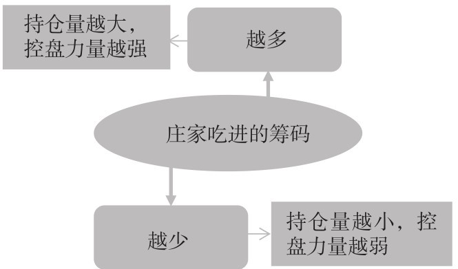 6.1 认识庄家