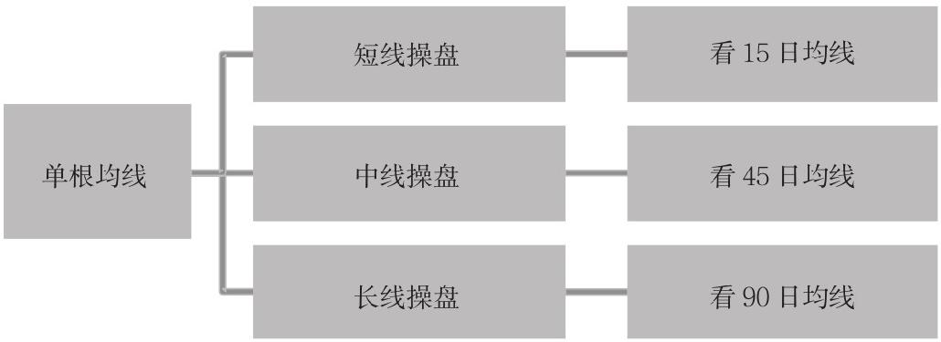 6.3 跟进庄家