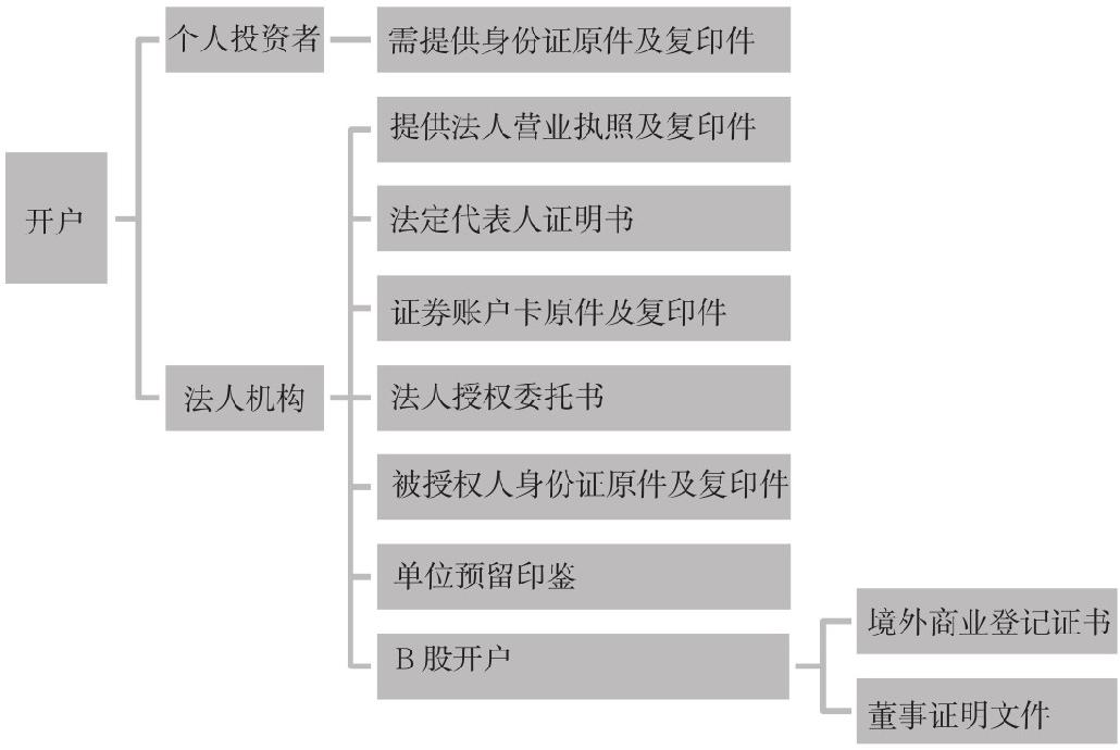 1.4 网上炒股指南