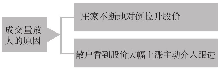 5.3 量价关系的实战分析