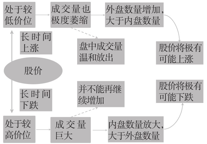 2.2 盘口的7个核心概念