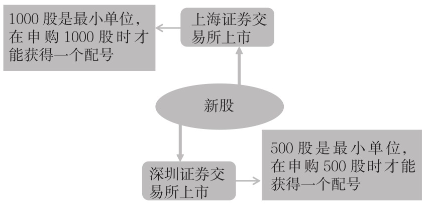 9.3 新股申购规则
