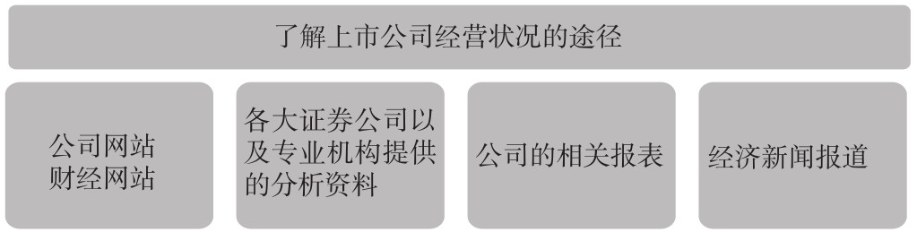 3.1 了解基本面