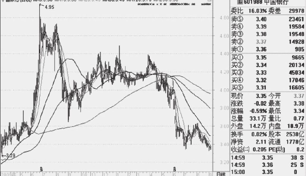 3.1 了解基本面