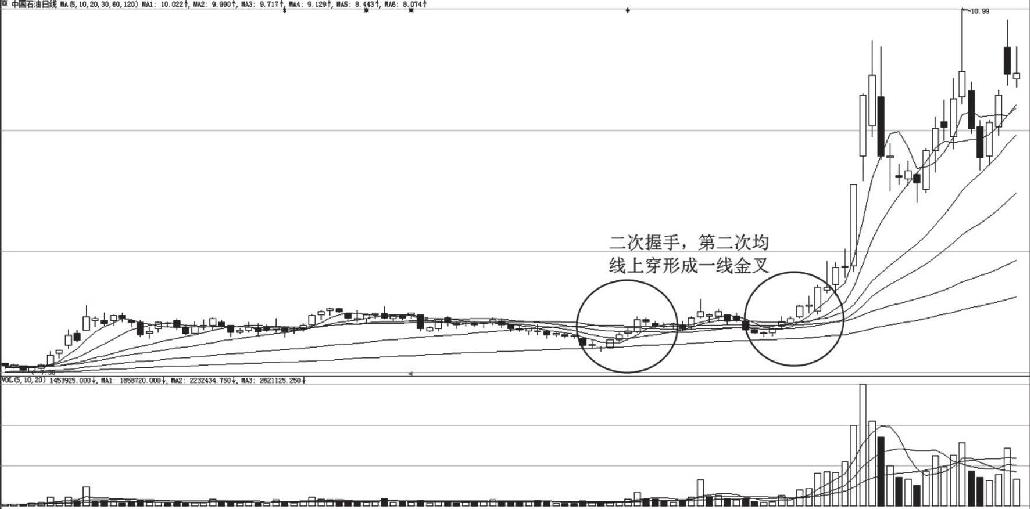 8.3 四线黏合一线金叉