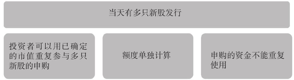 9.4 新股申购实例