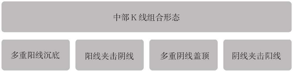 4.3 K线组合形态