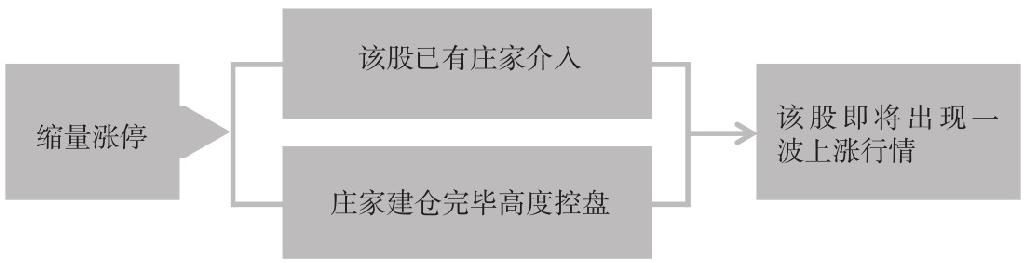 5.3 量价关系的实战分析