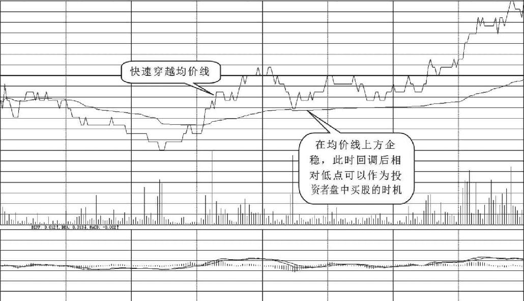 7.5 盘中买入信号