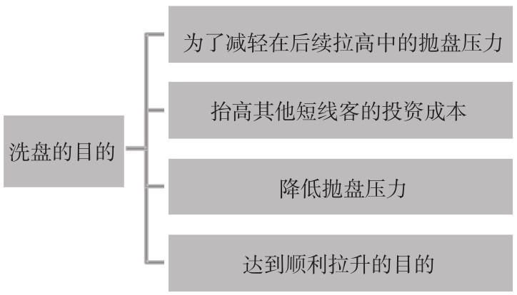 6.1 认识庄家