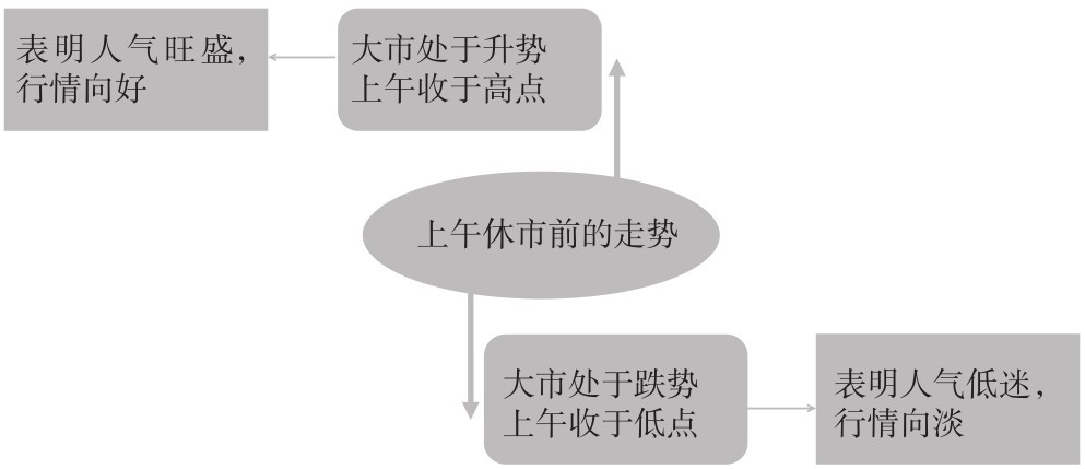 2.3 解读不同时段的盘口语言