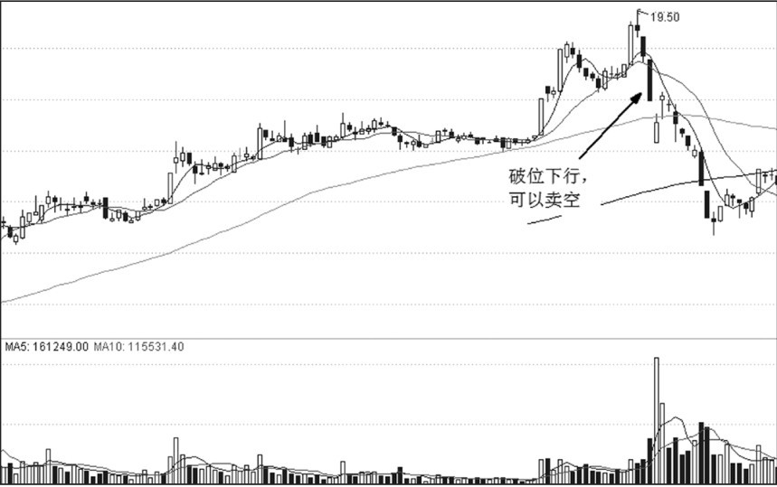 第19章 突破形态与买点