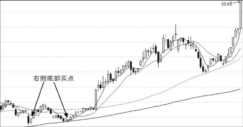 第8章 底部掘金