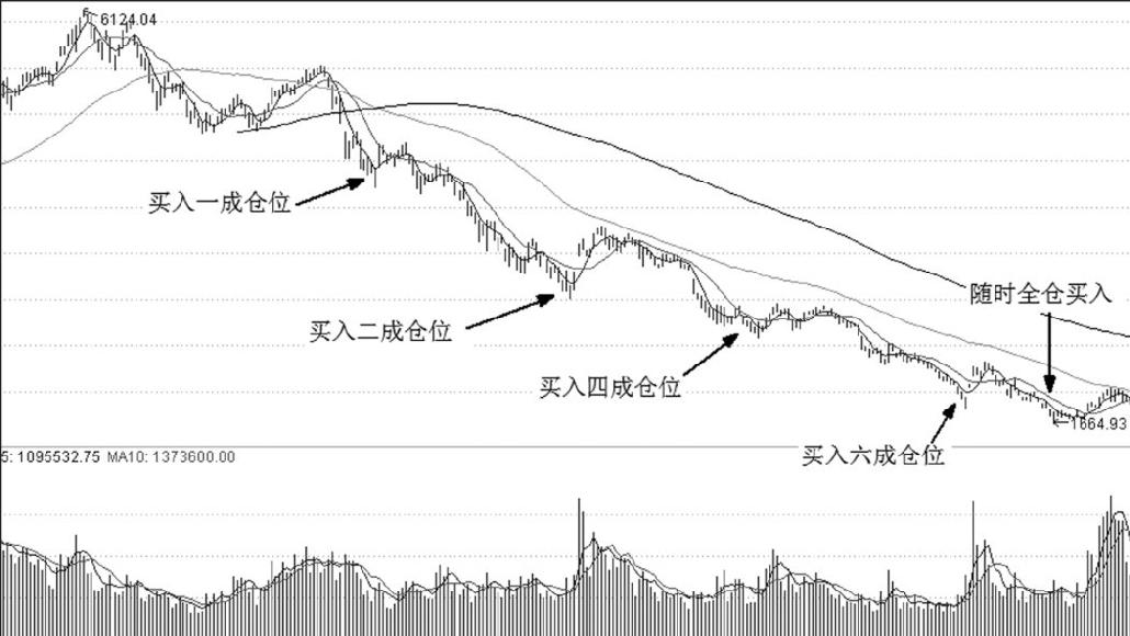 第20章 选时与买点