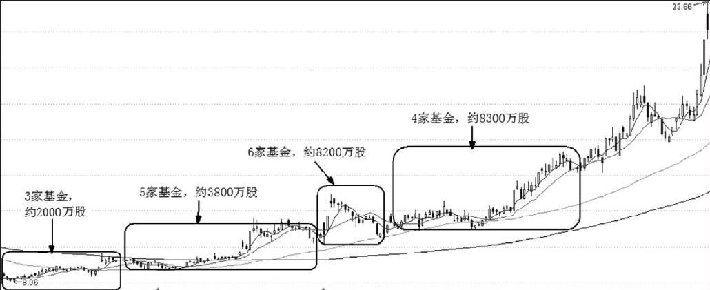 第4章 主力行为与买点