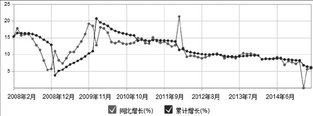 第5章 宏观数据与买入时机