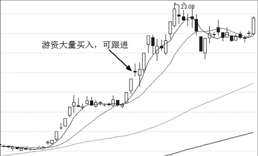 第4章 主力行为与买点