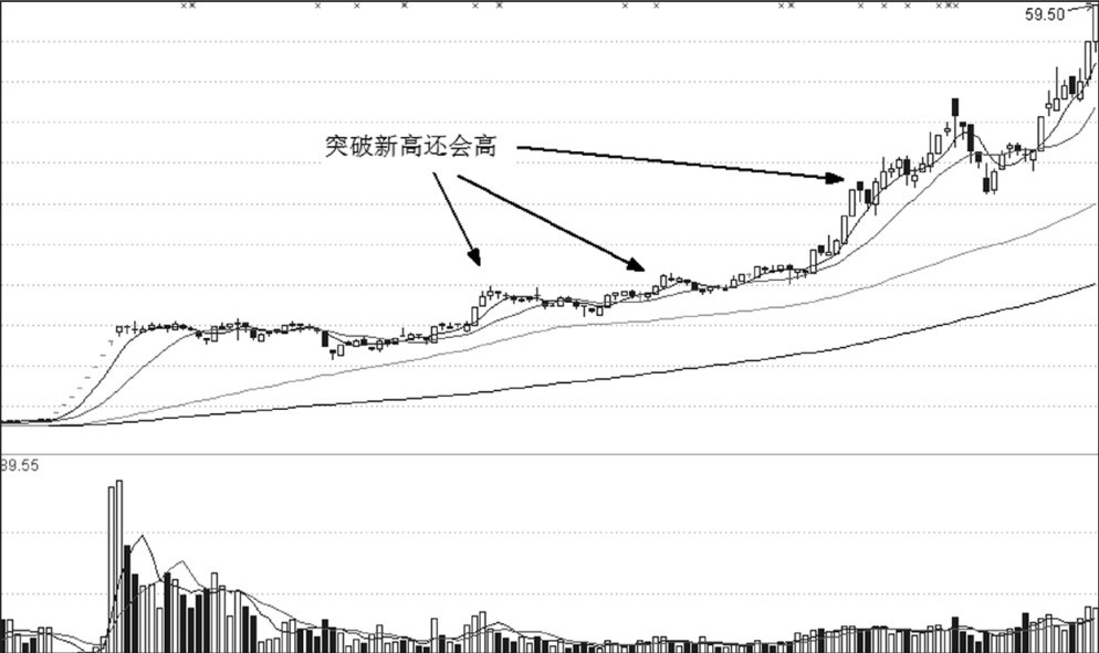 第19章 突破形态与买点