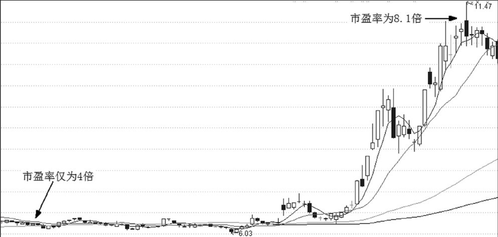 第9章 估值定买点