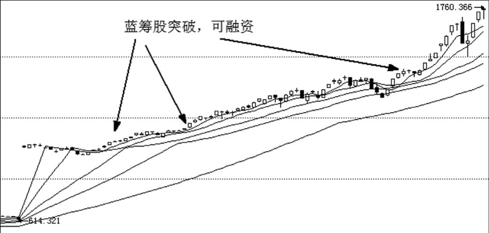 第19章 突破形态与买点