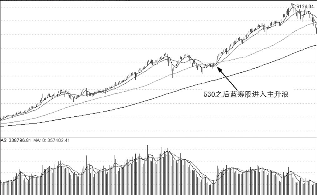 第20章 选时与买点