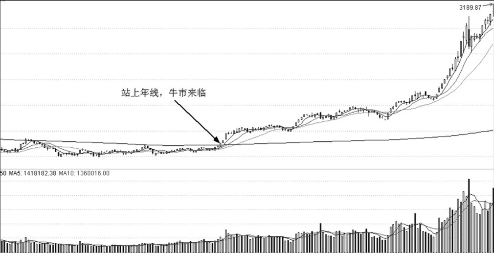 第24章 均线系统与买点