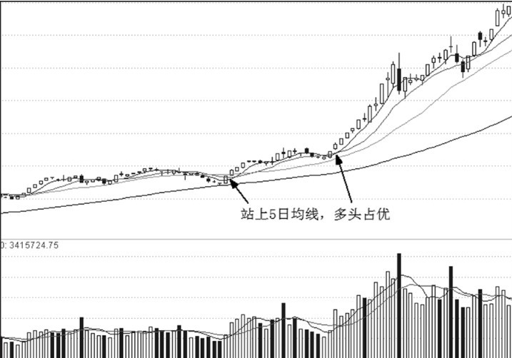 第24章 均线系统与买点