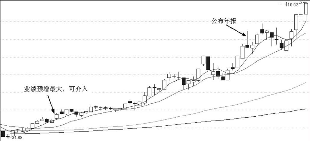 第10章 看报表定买点