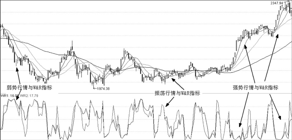 第23章 技术指标与买点