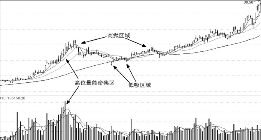 第22章 量价关系与买点