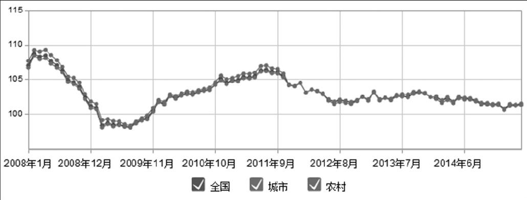 第5章 宏观数据与买入时机