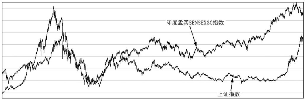 第1章 全球股市与A股买入时机