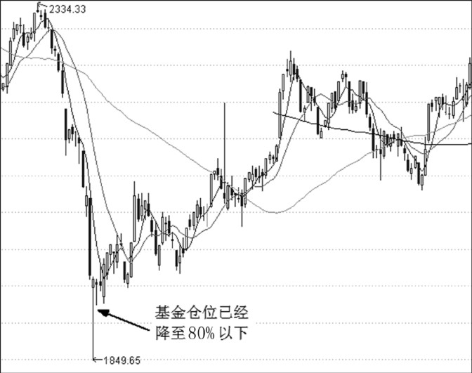 第6章 反向指标与买点