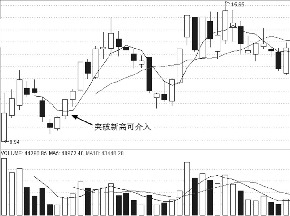 第12章 次新股与买点