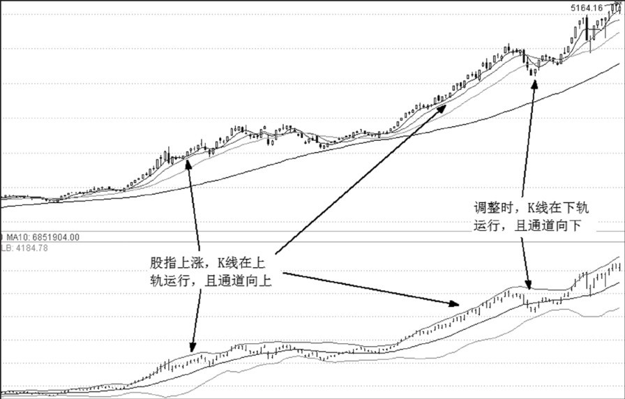 第23章 技术指标与买点