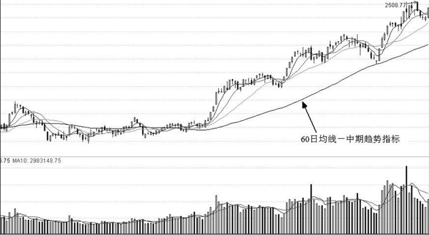 第24章 均线系统与买点