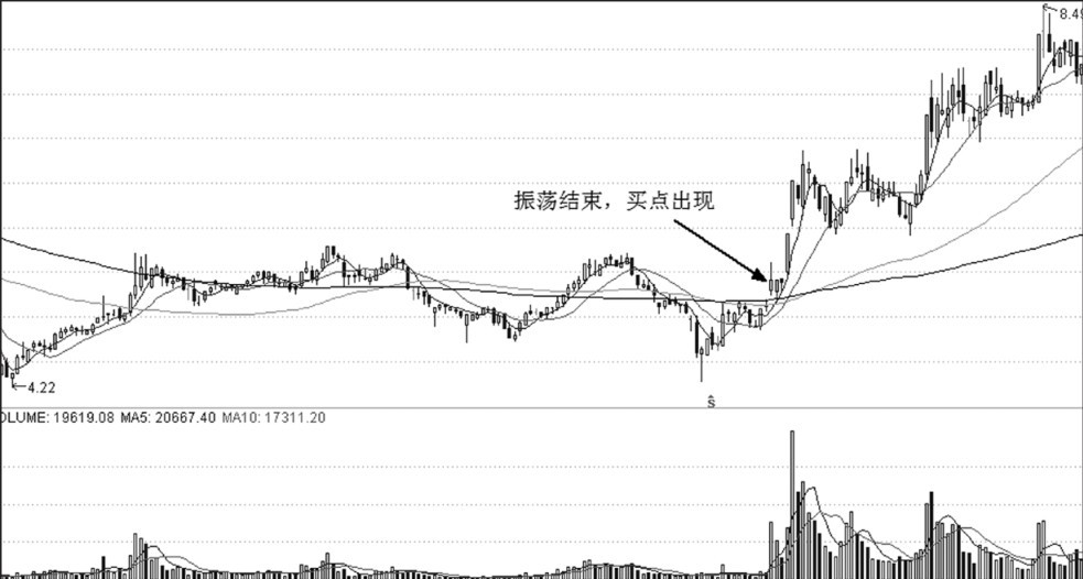 第11章 筹码与买点