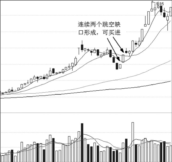 第18章 缺口与买点