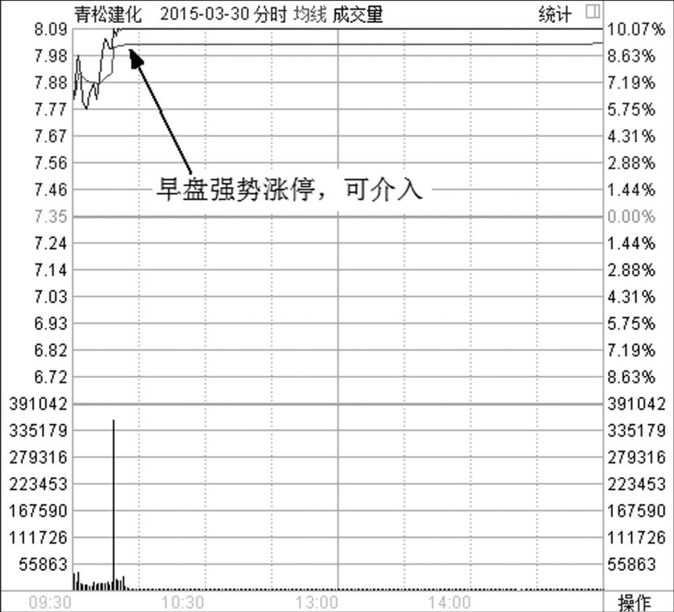 第17章 涨停板与买点