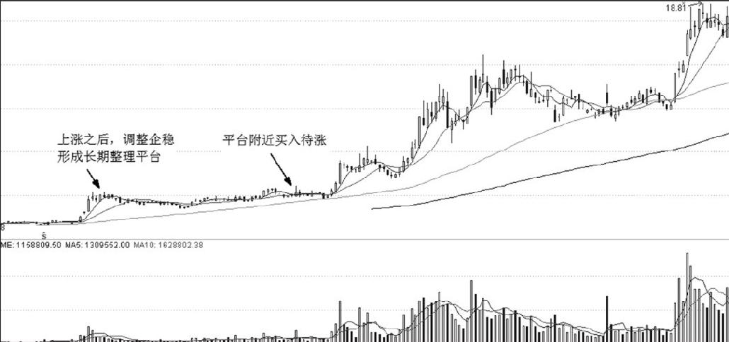 第21章 趋势交易与买点