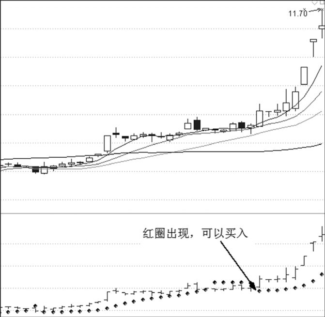 第23章 技术指标与买点