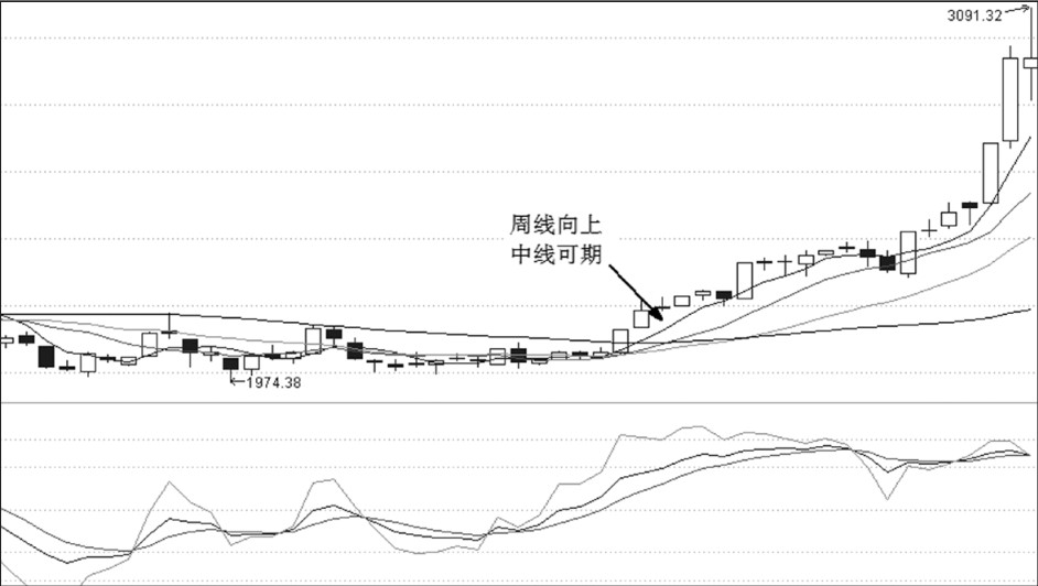 第24章 均线系统与买点