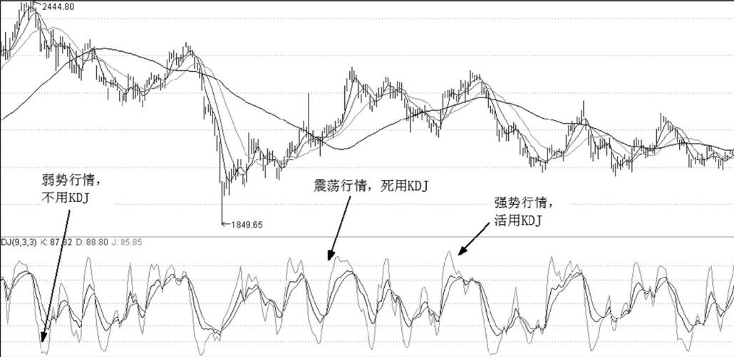 第23章 技术指标与买点