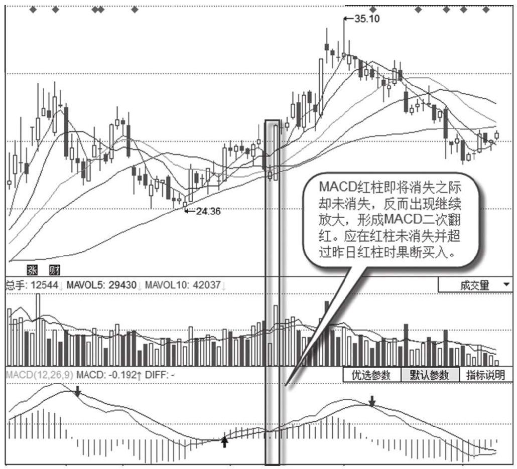 6.2 MACD狙击涨停