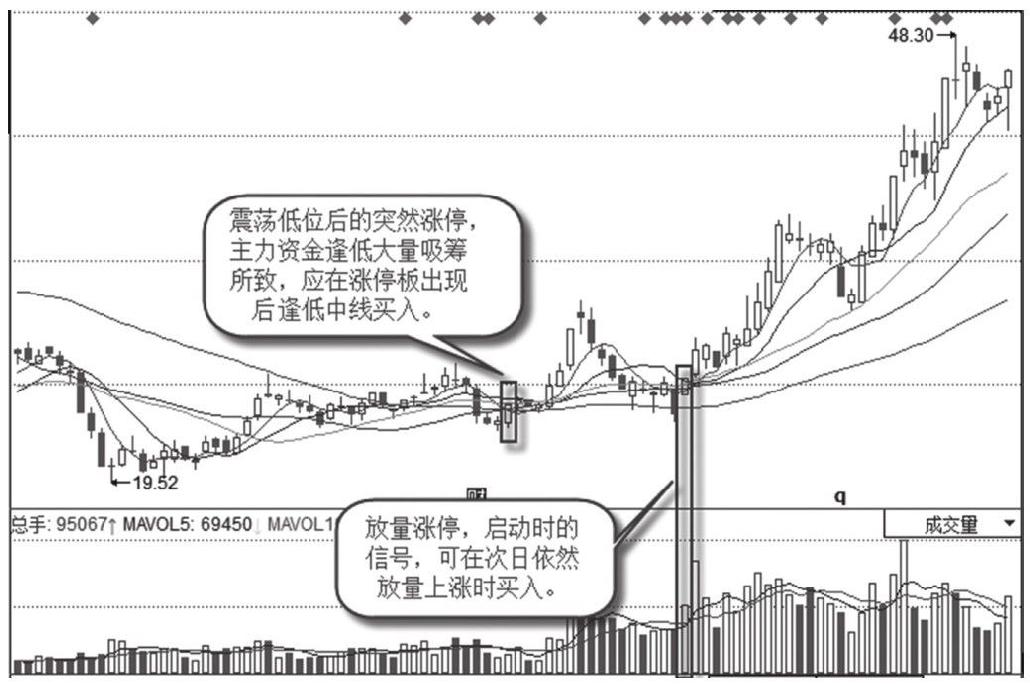 2.1 涨停板出现的时期