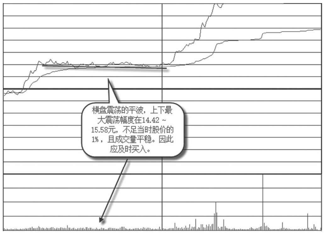 5.3 涨停波形