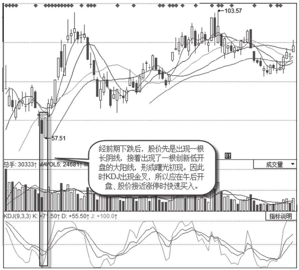 9.6 K线组合抓涨停